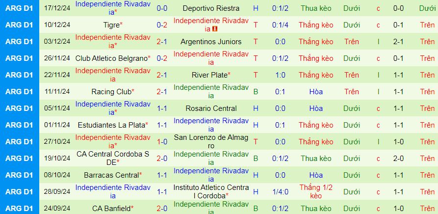 Nhận định, soi kèo Newell's Old Boys vs Independiente Rivadavia, 07h30 ngày 24/1: Cầm chân nhau ngày ra quân - Ảnh 2