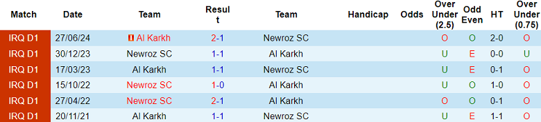 Nhận định, soi kèo Newroz vs Al Karkh, 18h00 ngày 14/1: Cửa dưới thất thế - Ảnh 3