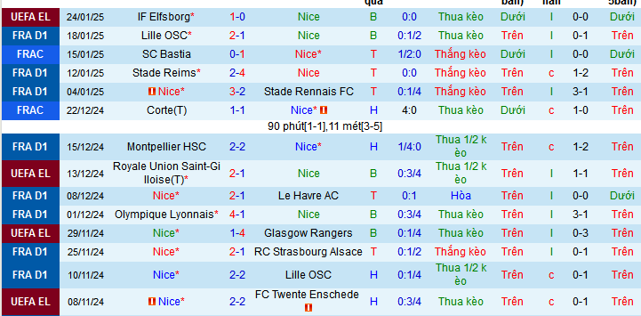 Nhận định, soi kèo Nice vs Marseille, 02h45 ngày 27/1: Vị vua sân khách - Ảnh 1