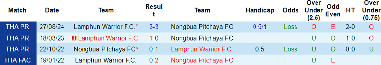 Nhận định, soi kèo Nongbua Pitchaya vs Lamphun Warrior, 19h00 ngày 18/1: Khách thất thế - Ảnh 3