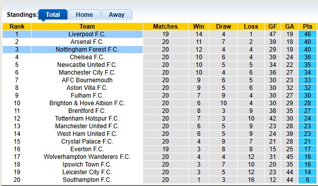 Nhận định, soi kèo Nottingham vs Liverpool, 3h00 ngày 15/1: Nợ chồng thêm nợ - Ảnh 4