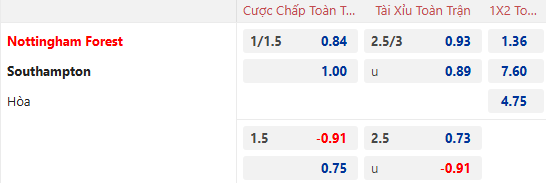 Nhận định, soi kèo Nottingham vs Southampton, 21h00 ngày 19/1: Tiếp tục trèo cao - Ảnh 1