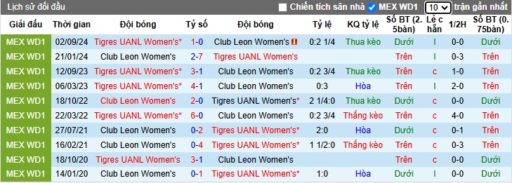 Nhận định, soi kèo Nữ Club Leon vs Nữ Tigres UANL, 06h00 ngày 21/01: Sức mạnh Á quân - Ảnh 2