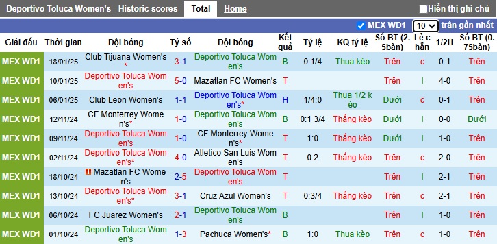 Nhận định, soi kèo Nữ Deportivo Toluca vs Nữ Queretaro, 08h00 ngày 21/01: Bệ phóng sân nhà - Ảnh 4