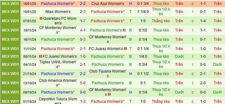 Nhận định, soi kèo Nữ Mazatlan vs Nữ Pachuca, 10h00 ngày 20/1: Thêm một lần vùi dập - Ảnh 3