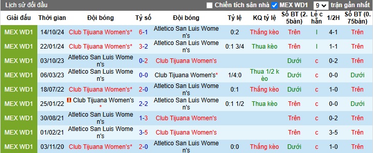 Nhận định, soi kèo Nữ San Luis vs Nữ Club Tijuana, 06h00 ngày 21/01: Chặn đà tiến chủ nhà - Ảnh 2