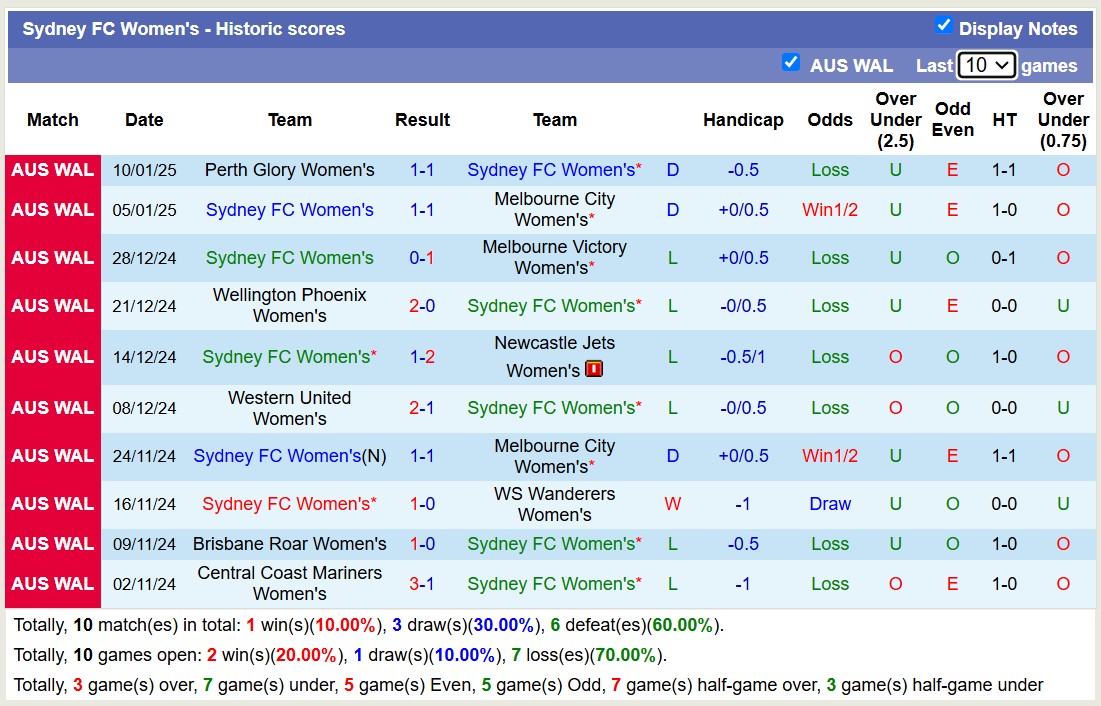 Nhận định, soi kèo Nữ Sydney FC vs Nữ Canberra United, 15h00 ngày 15/1: Tiếp tục trôi xa - Ảnh 2