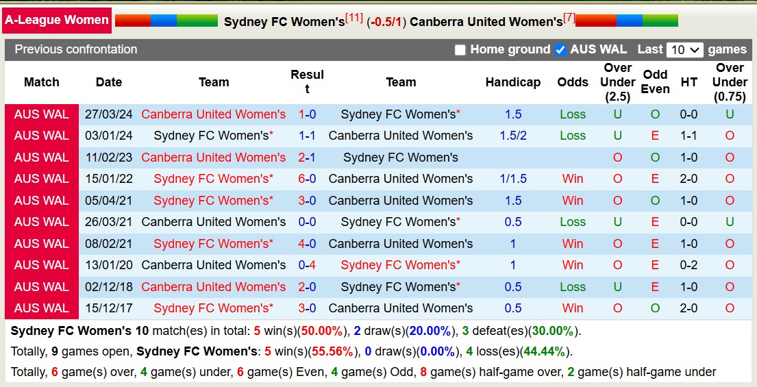 Nhận định, soi kèo Nữ Sydney FC vs Nữ Canberra United, 15h00 ngày 15/1: Tiếp tục trôi xa - Ảnh 4