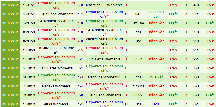 Nhận định, soi kèo Nữ Tijuana vs Nữ Deportivo Toluca, 10h00 ngày 18/1: Sân nhà phản chủ - Ảnh 2