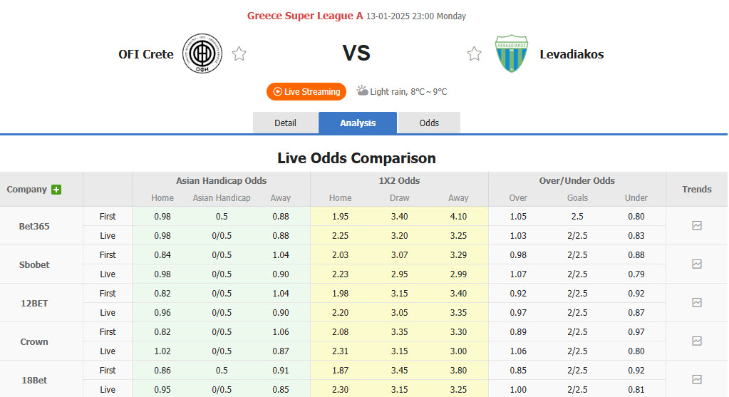 Nhận định, soi kèo OFI Crete vs Levadiakos, 22h59 ngày 13/1: Kéo dài thăng hoa - Ảnh 1