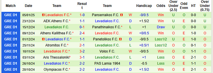 Nhận định, soi kèo OFI Crete vs Levadiakos, 22h59 ngày 13/1: Kéo dài thăng hoa - Ảnh 3