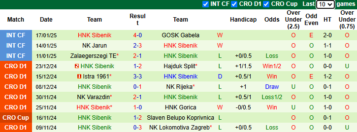 Nhận định, soi kèo Osijek vs HNK Sibenik, 0h00 ngày 25/1: Khó có bất ngờ - Ảnh 3