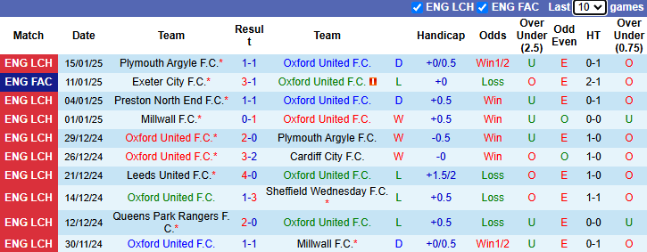 Nhận định, soi kèo Oxford United vs Blackburn Rovers, 22h00 ngày 18/1: Cản bước khách - Ảnh 2