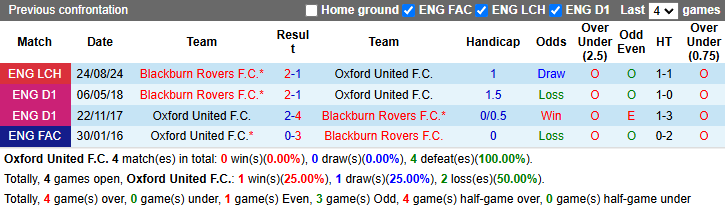 Nhận định, soi kèo Oxford United vs Blackburn Rovers, 22h00 ngày 18/1: Cản bước khách - Ảnh 4