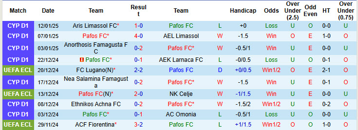 Nhận định, soi kèo Pafos vs Aris Limassol, 00h00 ngày 16/1: Trận chung kết sớm - Ảnh 2