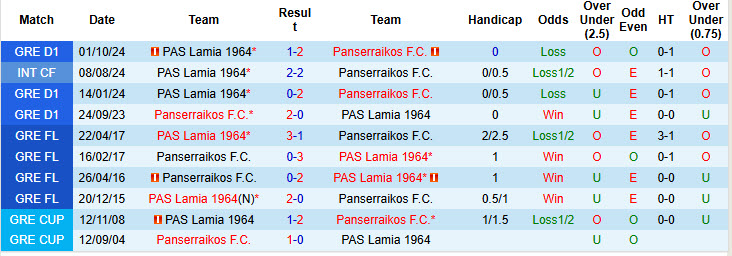 Nhận định, soi kèo Panserraikos vs PAS Lamia, 22h59 ngày 20/1: Cải thiện phong độ - Ảnh 4