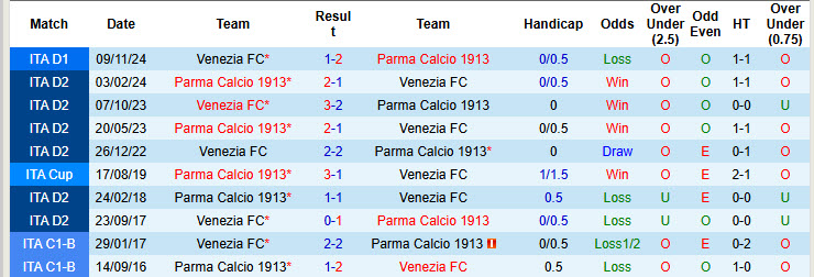 Nhận định, soi kèo Parma vs Venezia, 21h00 ngày 19/1: Bước ngoặt của cuộc đua - Ảnh 4