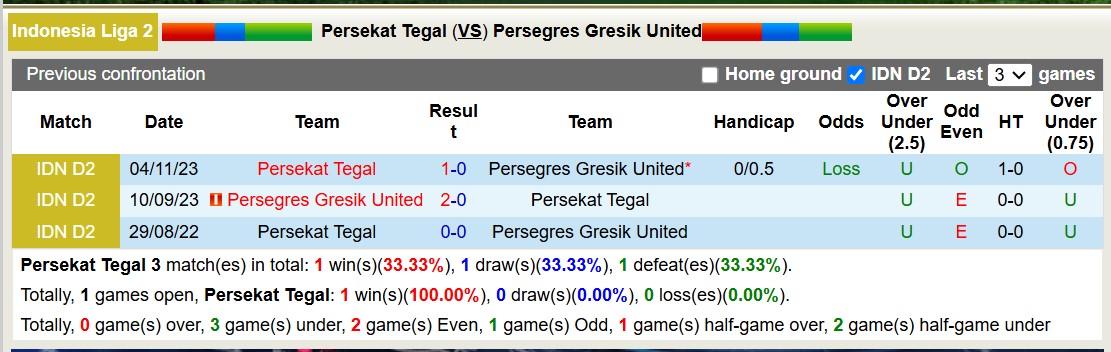 Nhận định, soi kèo Persekat Tegal vs Persegres Gresik United, 15h30 ngày 20/1: Tin vào Persekat Tegal - Ảnh 4