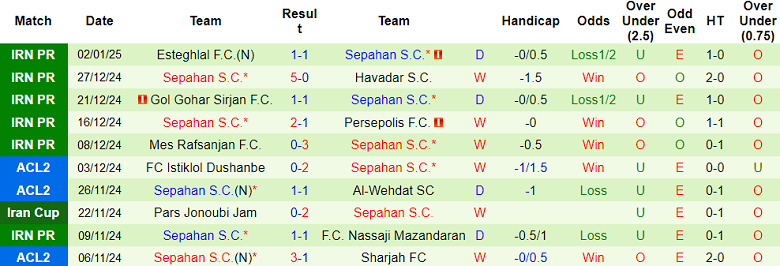 Nhận định, soi kèo Persepolis vs Sepahan, 18h30 ngày 17/1: Đối thủ kỵ giơ - Ảnh 2