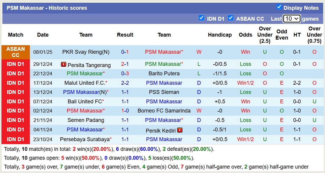 Nhận định, soi kèo Persis Solo vs PSM Makassar, 19h00 ngày 13/1: Tiếp tục bét bảng - Ảnh 3