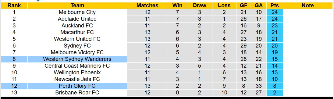 Nhận định, soi kèo Perth Glory vs Western Sydney, 17h45 ngày 14/1: Chủ nhà trôi xa - Ảnh 5