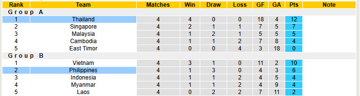 Nhận định, soi kèo Philippines vs Thái Lan, 20h00 ngày 27/12: Tiềm ẩn nguy hiểm - Ảnh 5