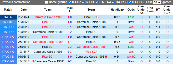 Nhận định, soi kèo Pisa SC vs Carrarese, 2h30 ngày 14/1: Tận dụng lợi thế - Ảnh 4