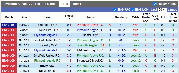 Nhận định, soi kèo Plymouth vs Oxford United, 2h45 ngày 15/1: Giậm chân đáy bảng - Ảnh 1