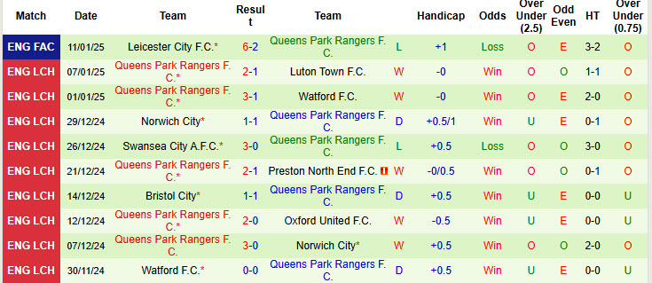 Nhận định, soi kèo Plymouth vs Queens Park Rangers, 19h30 ngày 18/1: Thay tướng đổi vận - Ảnh 3