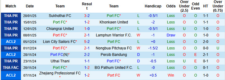 Nhận định, soi kèo Port FC vs Ratchaburi, 19h00 ngày 24/1: Rượt đuổi mãn nhãn - Ảnh 2