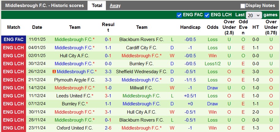 Nhận định, soi kèo Portsmouth vs Middlesbrough, 22h00 ngày 18/1: Không dễ cho Carrick - Ảnh 2