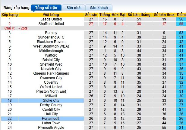 Nhận định, soi kèo Portsmouth vs Stoke, 02h45 ngày 23/01: Bệ phóng sân nhà - Ảnh 1