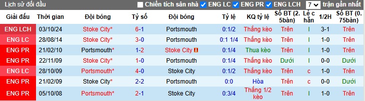 Nhận định, soi kèo Portsmouth vs Stoke, 02h45 ngày 23/01: Bệ phóng sân nhà - Ảnh 2