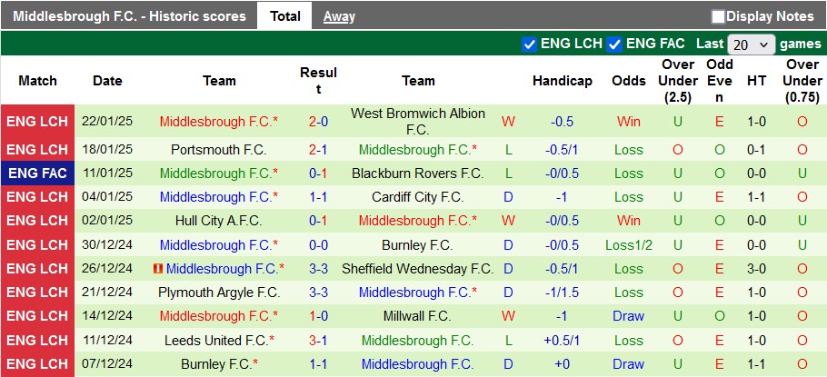 Nhận định, soi kèo Preston vs Middlesbrough, 22h00 ngày 25/1: Chủ nhà có điểm - Ảnh 2