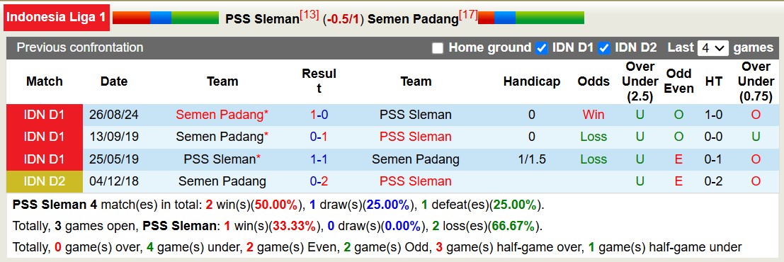 Nhận định, soi kèo PSS Sleman vs Semen Padang, 15h30 ngày 26/1: Trả nợ sòng phẳng - Ảnh 4