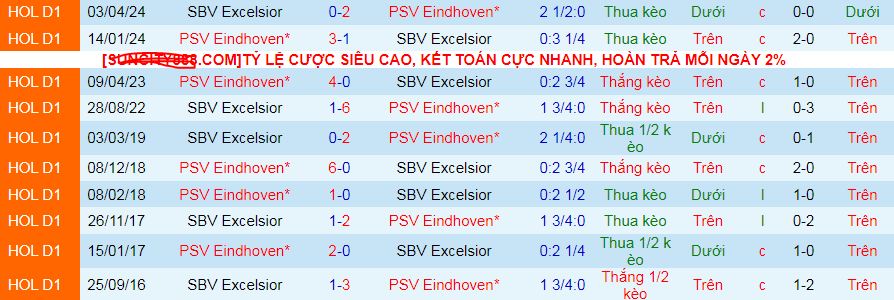 Nhận định, soi kèo PSV Eindhoven vs Excelsior Rotterdam, 03h00 ngày 15/1: Nối dài mạch thắng lên 12 trận - Ảnh 3