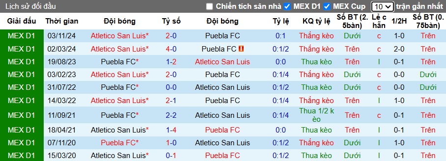 Nhận định, soi kèo Puebla vs San Luis, 08h00 ngày 18/01: Ca khúc khải hoàn - Ảnh 2