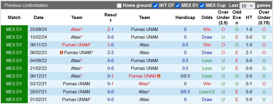 Nhận định, soi kèo Pumas UNAM vs Atlas, 1h00 ngày 27/1: Lợi thế sân nhà - Ảnh 3