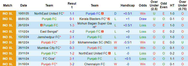 Nhận định, soi kèo Punjab vs Mumbai City, 21h00 ngày 16/1: Cửa trên ‘ghi điểm’ - Ảnh 1