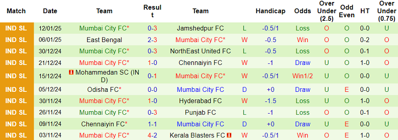 Nhận định, soi kèo Punjab vs Mumbai City, 21h00 ngày 16/1: Cửa trên ‘ghi điểm’ - Ảnh 2