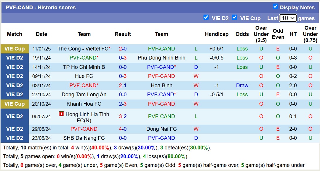 Nhận định, soi kèo PVF-CAND vs Bà Rịa Vũng Tàu, 15h00 ngày 18/1: Không trả được nợ - Ảnh 1