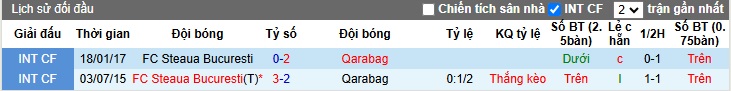 Nhận định, soi kèo Qarabag vs Steaua Bucuresti, 00h45 ngày 24/01: Bất phân thắng bại - Ảnh 2