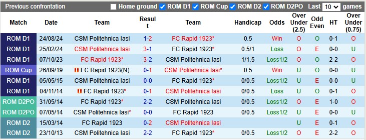 Nhận định, soi kèo Rapid 1923 vs CSM Politehnica, 1h00 ngày 21/1: Chủ nhà đang sung - Ảnh 3