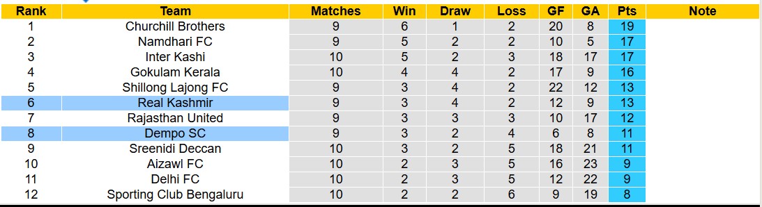 Nhận định, soi kèo Real Kashmir vs Dempo SC, 15h30 ngày 26/1: Điểm tựa sân nhà - Ảnh 4
