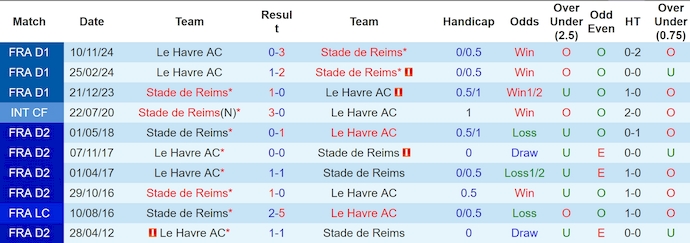 Nhận định, soi kèo Reims vs Le Havre, 23h15 ngày 19/1: Chìm trong khủng hoảng - Ảnh 4