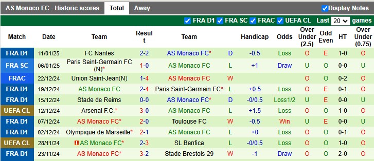 Nhận định, soi kèo Reims vs Monaco, 2h45 ngày 15/1: Điềm lành - Ảnh 2