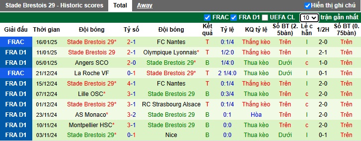 Nhận định, soi kèo Rennes vs Brest, 01h00 ngày 19/01: Ca khúc khải hoàn - Ảnh 3