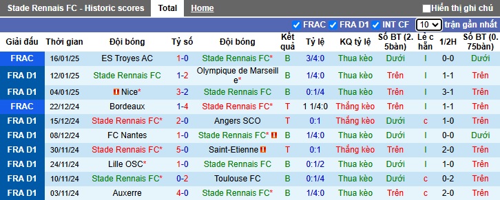 Nhận định, soi kèo Rennes vs Brest, 01h00 ngày 19/01: Ca khúc khải hoàn - Ảnh 4