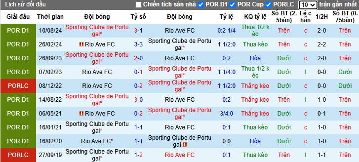 Nhận định, soi kèo Rio Ave vs Sporting Lisbon, 01h00 ngày 19/01: Làm khó đội khách - Ảnh 2