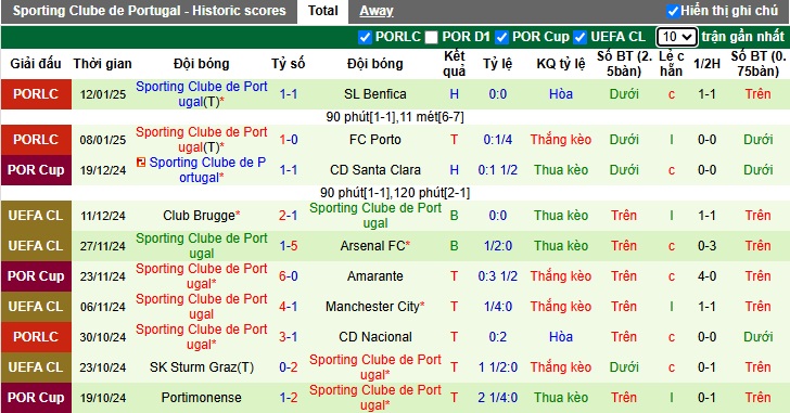 Nhận định, soi kèo Rio Ave vs Sporting Lisbon, 01h00 ngày 19/01: Làm khó đội khách - Ảnh 3